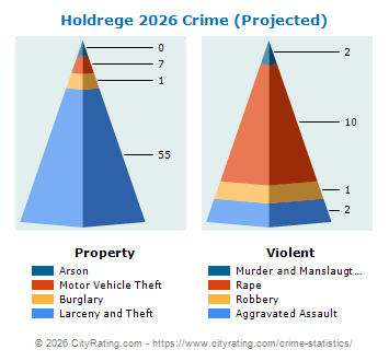 Holdrege Crime 2026