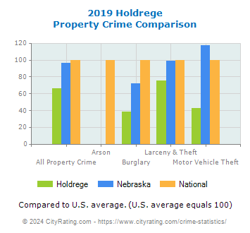 Holdrege Property Crime vs. State and National Comparison