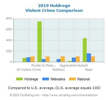 Holdrege Violent Crime vs. State and National Comparison