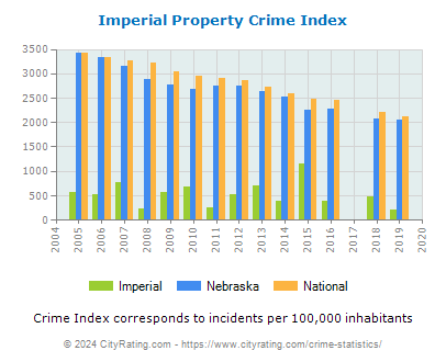 Imperial Property Crime vs. State and National Per Capita