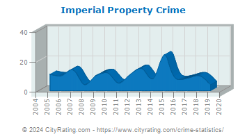 Imperial Property Crime