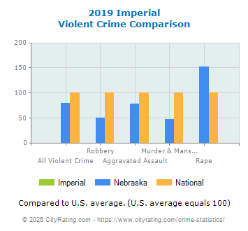 Imperial Violent Crime vs. State and National Comparison