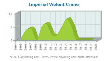 Imperial Violent Crime