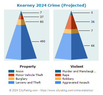 Kearney Crime 2024