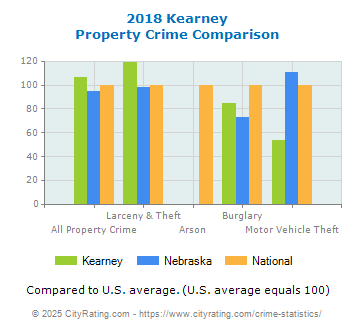 Kearney Property Crime vs. State and National Comparison