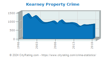 Kearney Property Crime