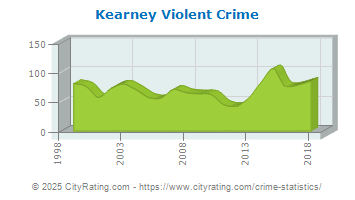 Kearney Violent Crime