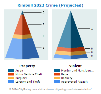 Kimball Crime 2022