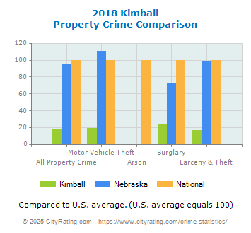 Kimball Property Crime vs. State and National Comparison