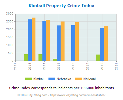 Kimball Property Crime vs. State and National Per Capita