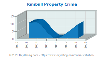 Kimball Property Crime