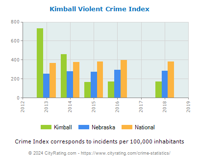 Kimball Violent Crime vs. State and National Per Capita