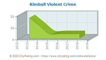 Kimball Violent Crime