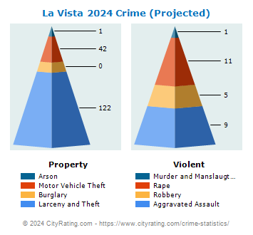 La Vista Crime 2024