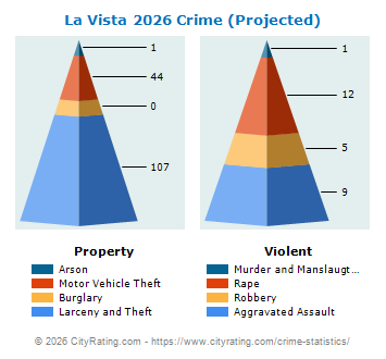 La Vista Crime 2026