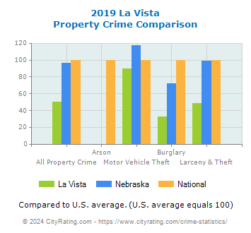 La Vista Property Crime vs. State and National Comparison
