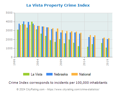 La Vista Property Crime vs. State and National Per Capita