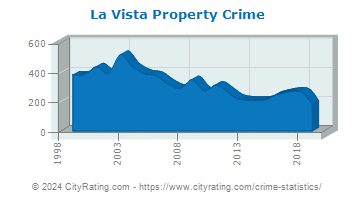 La Vista Property Crime