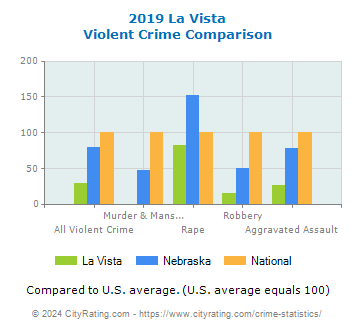 La Vista Violent Crime vs. State and National Comparison