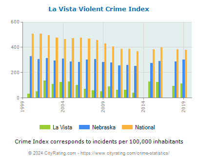 La Vista Violent Crime vs. State and National Per Capita