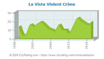 La Vista Violent Crime