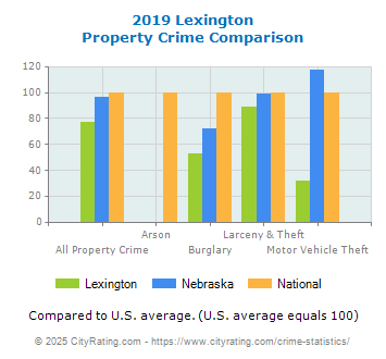 Lexington Property Crime vs. State and National Comparison