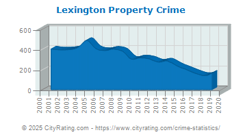 Lexington Property Crime