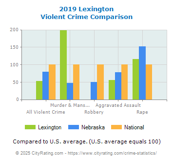 Lexington Violent Crime vs. State and National Comparison