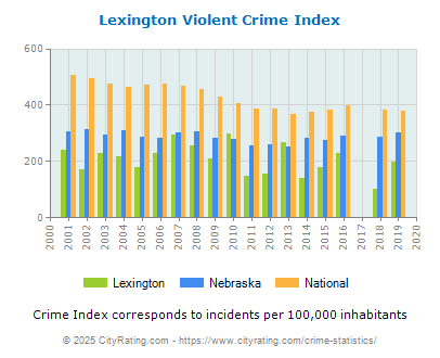 Lexington Violent Crime vs. State and National Per Capita