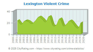 Lexington Violent Crime