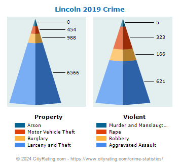 Lincoln Crime 2019