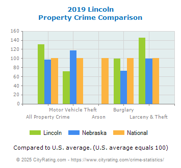 Lincoln Property Crime vs. State and National Comparison