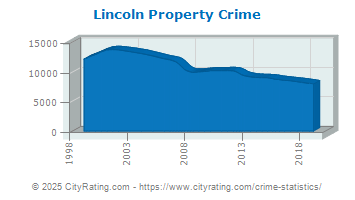 Lincoln Property Crime