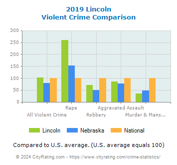 Lincoln Violent Crime vs. State and National Comparison