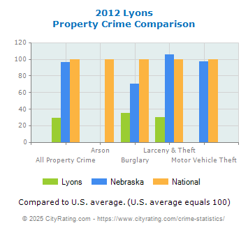 Lyons Property Crime vs. State and National Comparison