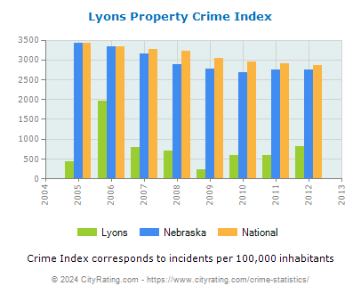 Lyons Property Crime vs. State and National Per Capita