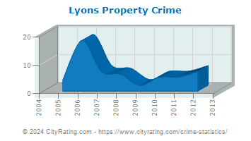 Lyons Property Crime