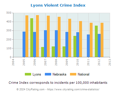 Lyons Violent Crime vs. State and National Per Capita