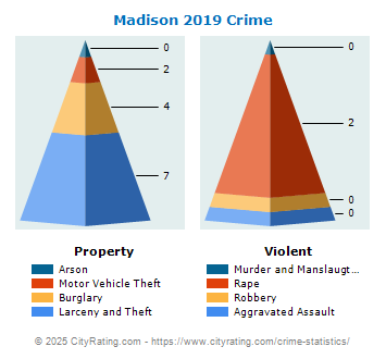 Madison Crime 2019