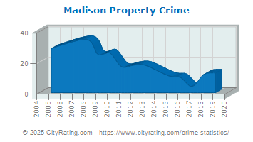 Madison Property Crime