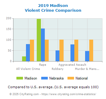 Madison Violent Crime vs. State and National Comparison