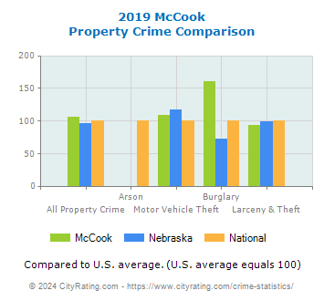 McCook Property Crime vs. State and National Comparison
