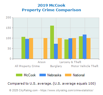 McCook Property Crime vs. State and National Comparison