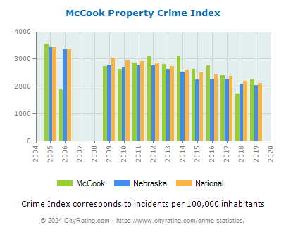 McCook Property Crime vs. State and National Per Capita