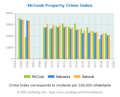 McCook Property Crime vs. State and National Per Capita