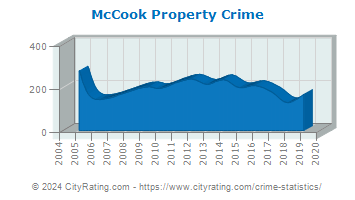 McCook Property Crime