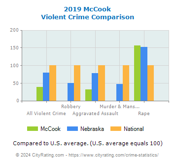 McCook Violent Crime vs. State and National Comparison