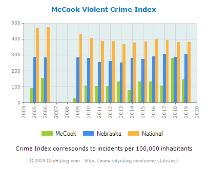 McCook Violent Crime vs. State and National Per Capita