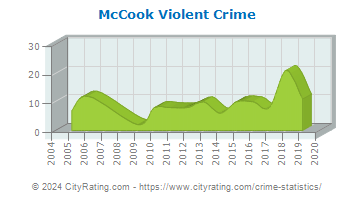 McCook Violent Crime