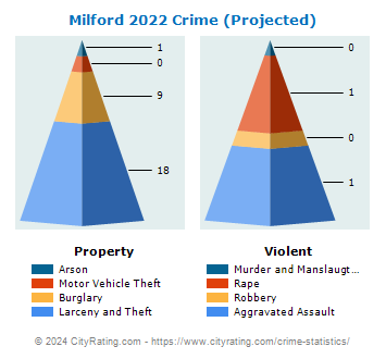 Milford Crime 2022